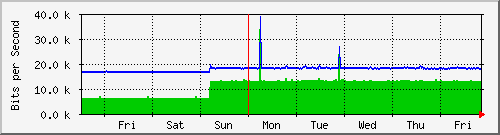 week