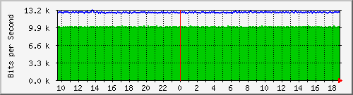 n-e102-9200_gigabitethernet1_0_6 Traffic Graph