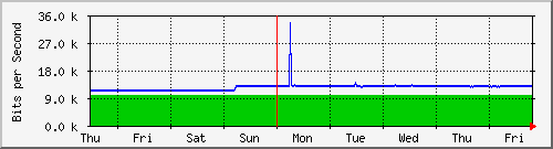 week