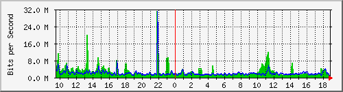 n-e102-9200_port-channel1 Traffic Graph