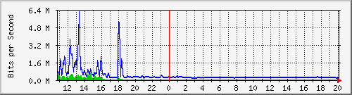 n-e102-9200_tengigabitethernet1_0_43 Traffic Graph