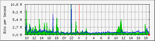 n-e102-9200_twentyfivegige1_1_1 Traffic Graph