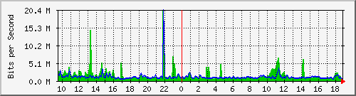n-e102-9200_twentyfivegige1_1_2 Traffic Graph