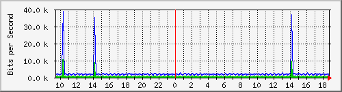 n-e102-9200_vlan457 Traffic Graph